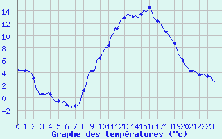 Courbe de tempratures pour Champtercier (04)