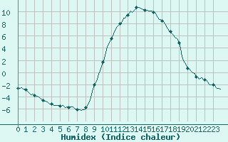 Courbe de l'humidex pour Recoubeau (26)