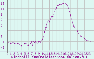 Courbe du refroidissement olien pour Berson (33)