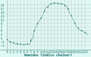 Courbe de l'humidex pour Pertuis - Le Farigoulier (84)