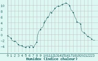 Courbe de l'humidex pour Sallanches (74)