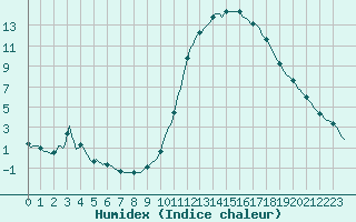 Courbe de l'humidex pour Millau (12)