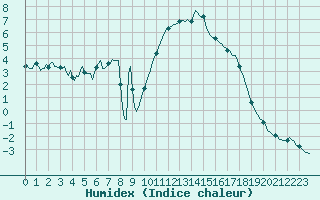 Courbe de l'humidex pour Die (26)