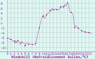 Courbe du refroidissement olien pour Selonnet (04)