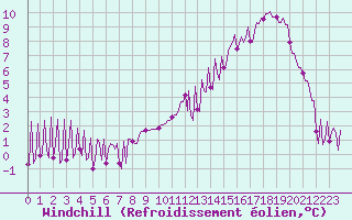 Courbe du refroidissement olien pour La Baeza (Esp)