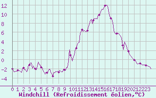 Courbe du refroidissement olien pour Selonnet (04)