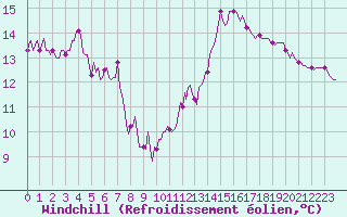 Courbe du refroidissement olien pour Villarzel (Sw)