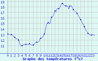 Courbe de tempratures pour Grasque (13)