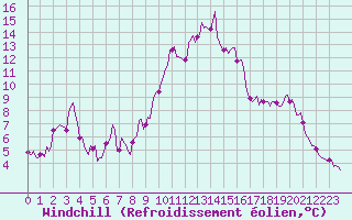Courbe du refroidissement olien pour Cavalaire-sur-Mer (83)