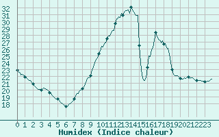 Courbe de l'humidex pour Woluwe-Saint-Pierre (Be)