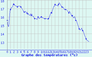 Courbe de tempratures pour Carquefou (44)