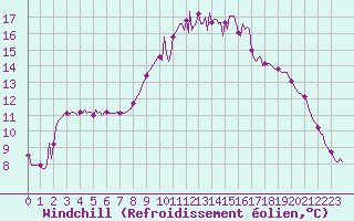 Courbe du refroidissement olien pour Sanary-sur-Mer (83)