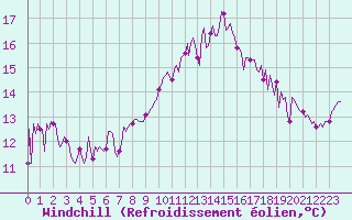 Courbe du refroidissement olien pour Saint-Just-le-Martel (87)