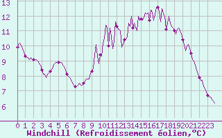 Courbe du refroidissement olien pour La Chapelle-Montreuil (86)
