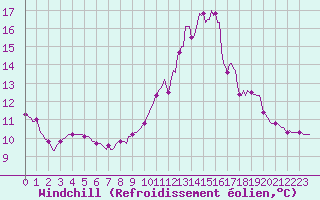 Courbe du refroidissement olien pour Orlu - Les Ioules (09)