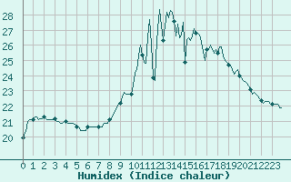 Courbe de l'humidex pour Frontenac (33)