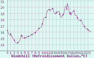 Courbe du refroidissement olien pour Caix (80)