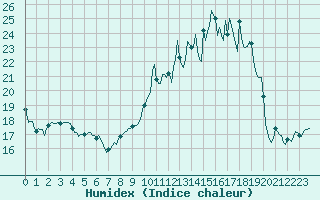 Courbe de l'humidex pour Baye (51)