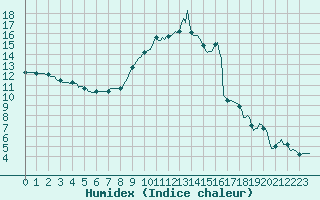 Courbe de l'humidex pour Amiens - Dury (80)