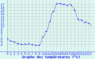 Courbe de tempratures pour Verneuil (78)