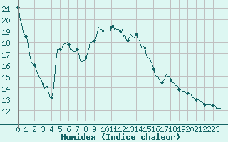 Courbe de l'humidex pour Niederbronn-Sud (67)