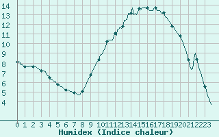 Courbe de l'humidex pour Fontenermont (14)