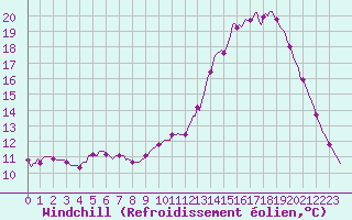 Courbe du refroidissement olien pour Bannalec (29)