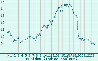 Courbe de l'humidex pour Assesse (Be)