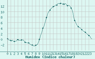 Courbe de l'humidex pour Saint-Laurent-du-Pont (38)