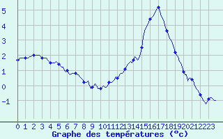 Courbe de tempratures pour Tthieu (40)