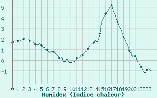 Courbe de l'humidex pour Tthieu (40)