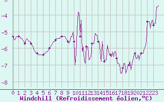 Courbe du refroidissement olien pour Bulson (08)