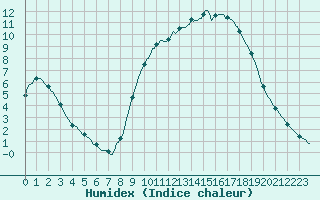 Courbe de l'humidex pour Sain-Bel (69)