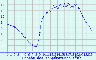 Courbe de tempratures pour Kernascleden (56)