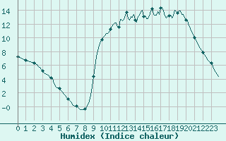 Courbe de l'humidex pour Kernascleden (56)