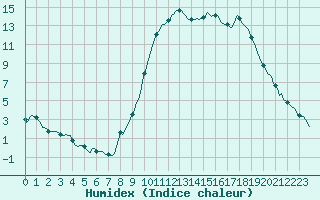 Courbe de l'humidex pour Saint-Paul-des-Landes (15)