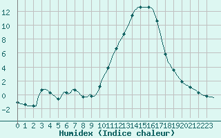 Courbe de l'humidex pour Lhospitalet (46)