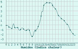 Courbe de l'humidex pour Sorcy-Bauthmont (08)