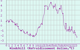 Courbe du refroidissement olien pour Ancey (21)