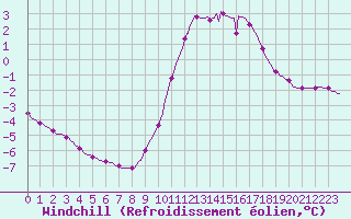 Courbe du refroidissement olien pour Lagarrigue (81)