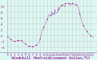 Courbe du refroidissement olien pour Voinmont (54)