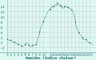 Courbe de l'humidex pour Selonnet (04)