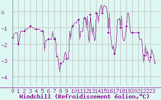 Courbe du refroidissement olien pour Bois-de-Villers (Be)