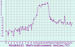 Courbe du refroidissement olien pour Grimentz (Sw)