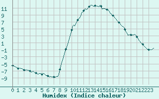 Courbe de l'humidex pour Selonnet (04)