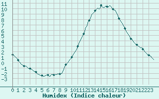 Courbe de l'humidex pour Droue-sur-Drouette (28)