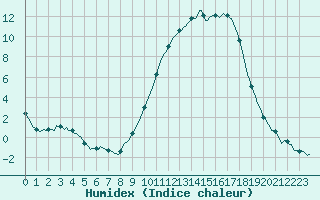 Courbe de l'humidex pour Bellefontaine (88)