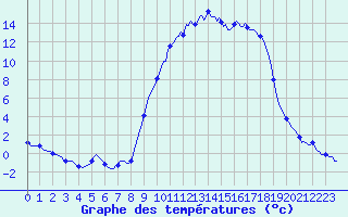 Courbe de tempratures pour Selonnet (04)