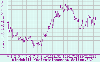Courbe du refroidissement olien pour Lachamp Raphal (07)