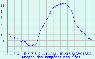 Courbe de tempratures pour Thurey (71)
